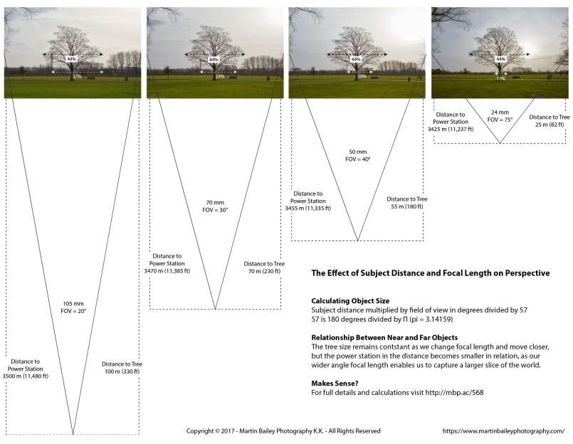 The Effect of Subject Distance and Focal Length on Perspective