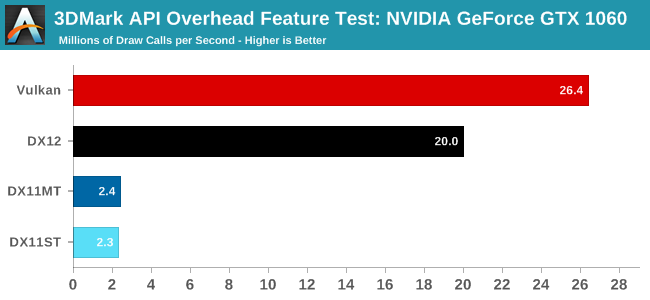 3DMark API Overhead Feature Test: NVIDIA GeForce GTX 1060