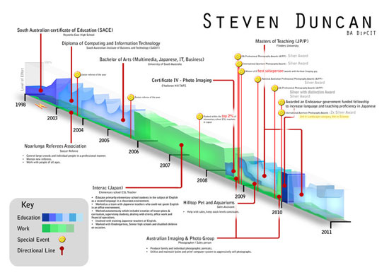 Steven Duncan Creative Resume Inspiration