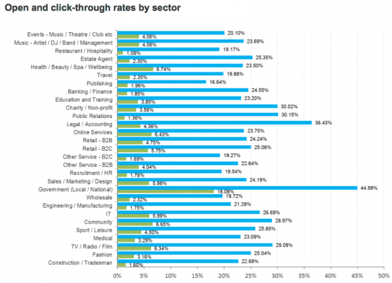 Open and click-through rate by sector
