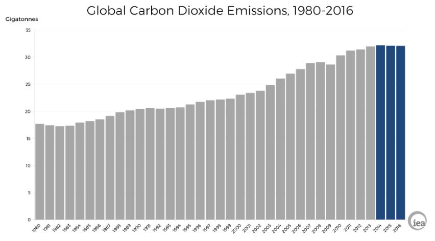 IEA CO2 Emissions