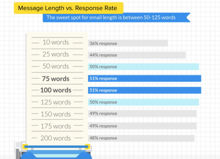 email-length-responses