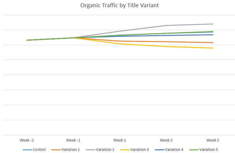Chart of organic traffic by title tag variant