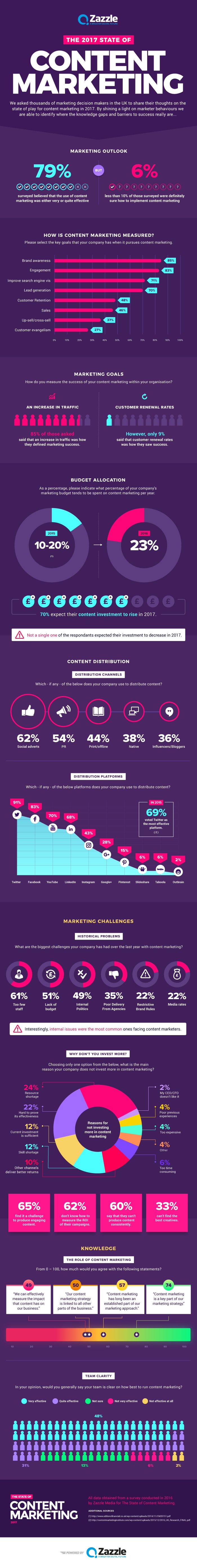 State of Content Marketing Survey Results in infographic format