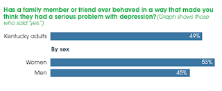 Poll: Almost half of Ky.adults know someone who is depressed, and 30 percent say they don't know where to call for treatmentHealthy Care