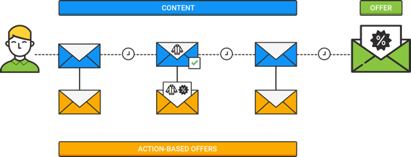This is an example of a drip campaign sent to contest entrants with behavior-based offers (in orange).