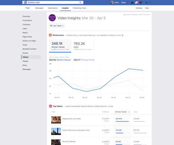 Facebook rolled out a number of improvements to video metrics in Page Insights such as the ability to track minutes viewed across all videos on a Page.