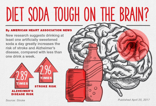 10-year study finds drinking one or more diet sodas a day nearly triples the risk of having a stroke and Alzheimer's diseaseHealthy Care