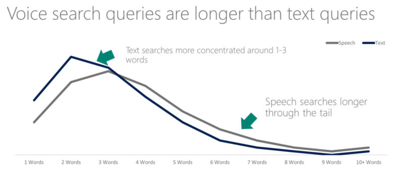 long-taile-keywords-for-voice-search