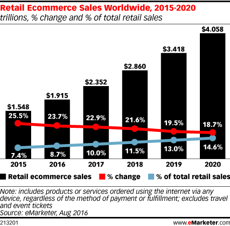 Retail E-commerce sales worldwide forecast