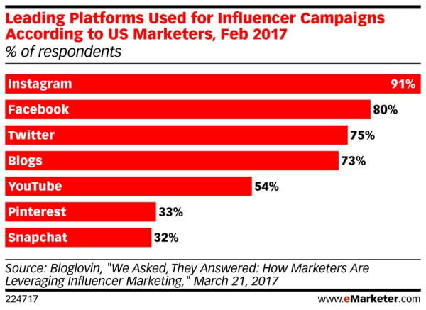 Snapchat is at the bottom of the heap for influencer marketing.