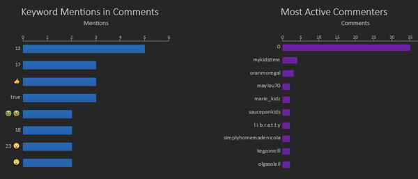 View Instagram keyword mentions and most active commenters in the Optimizations section of your Simply Measured report.