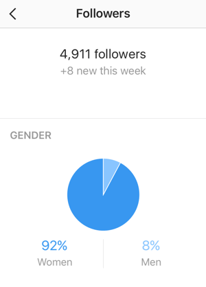 The Followers stats screen shows your number of new Instagram followers and a gender breakdown.