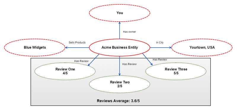 Acme Business Entity With Reviews