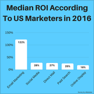 Email Marketing Budgets: Spend This Much For 122% ROI (And How To Do It)