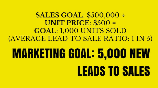 Look at your overall marketing goal first and then determine how social media will contribute to that goal.