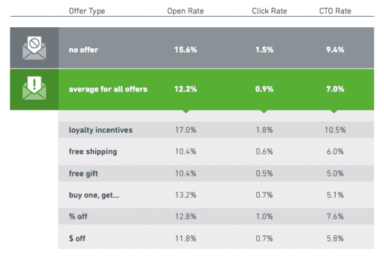 Performance of Offer Types in Email Subject Lines