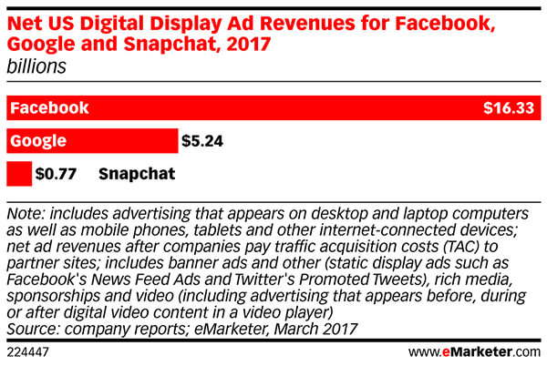 Facebook ad revenue is triple that of Google.