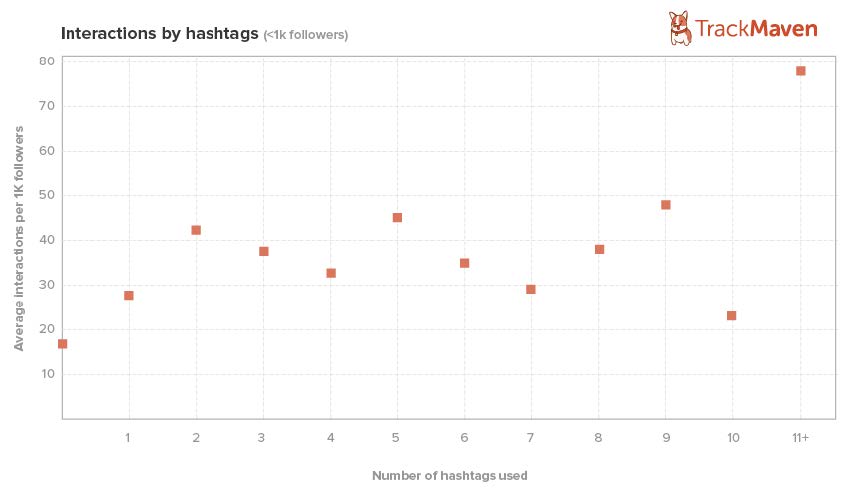 Interactions by hashtag 1k