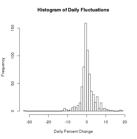 Histogram of percent change in ETH