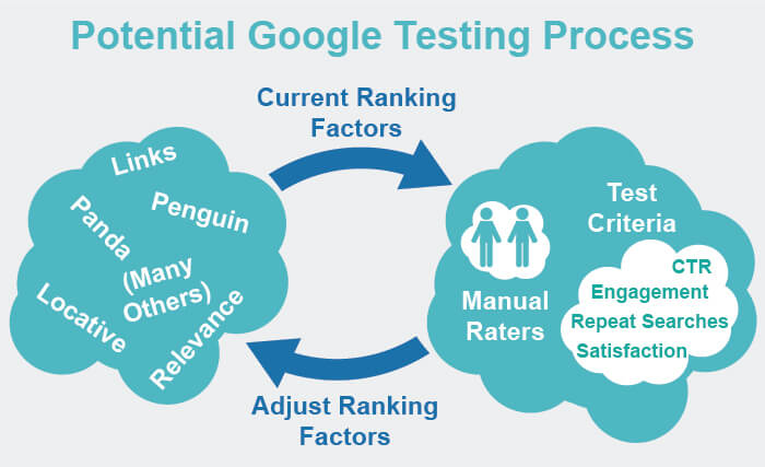 How Google Uses CTR as a Ranking Factor