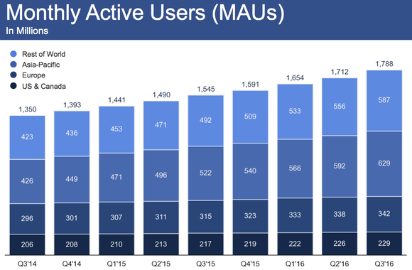 facebook monthly active users q3 2016 large
