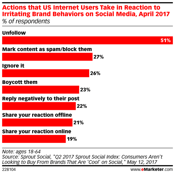 Internet users have little patience for brands posting bad social media content.