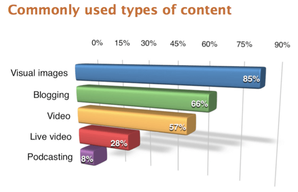 Respondents to the 2017 Social Media Marketing Industry Report survey reported visual images as the most-used content type.