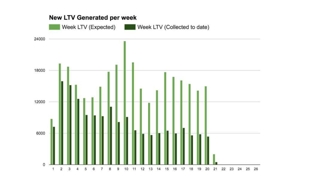 LTV per week