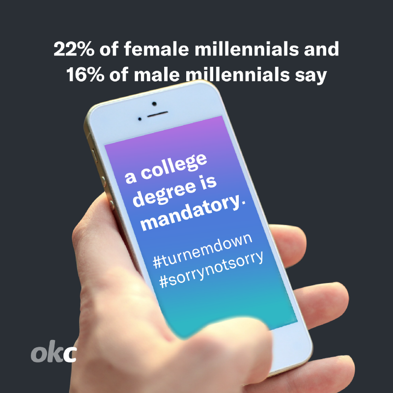 22% of female and 16% of male millenials say a college degree is mandatory for dating.
