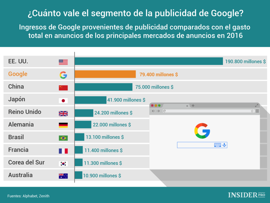 Ingresos de Google por publicidad vs gasto publicitario principales países