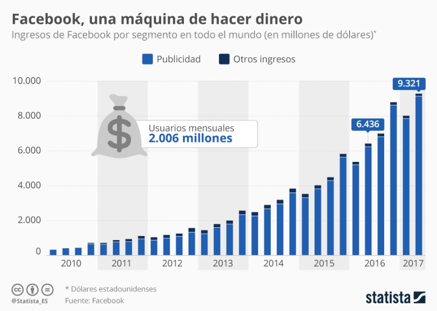 El contínuo crecimiento de los ingresos de Facebook