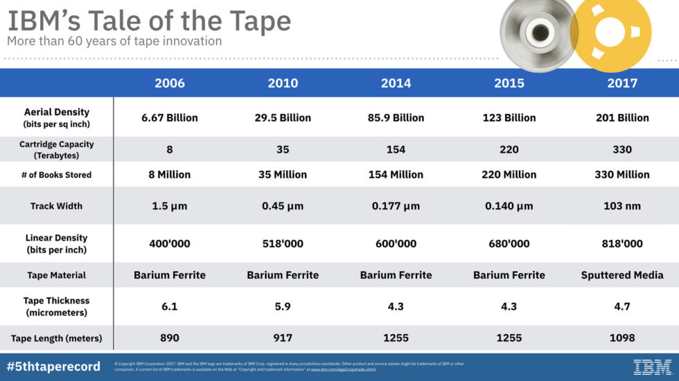 A quick rundown of IBM's various tape storage density records. Note that commercial tape cartridges max out at 15TBâ€”so, less than the theoretical amount enabled by the 2010 breakthrough.