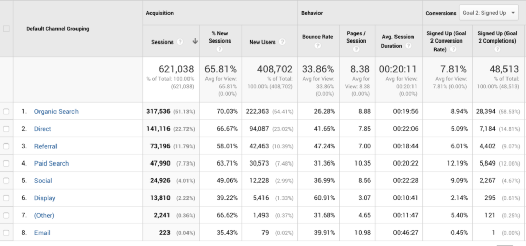 Channel grouping, Google Analytics