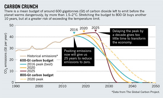 Carbon Crunch from Figueres et al 2017