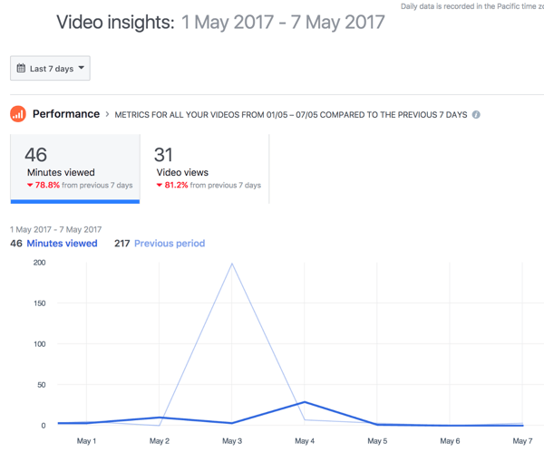By default, Facebook shows overall video performance for a 7-day period.