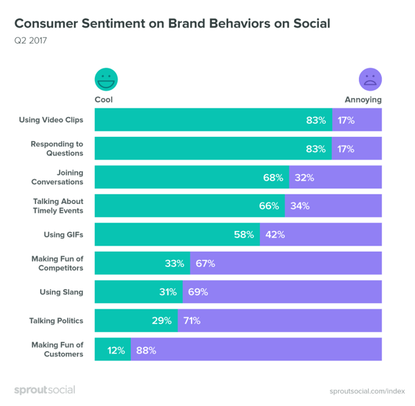 It's important to pay attention to consumer sentiment when it comes to social media content.