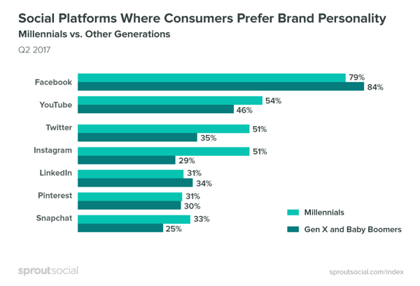 Consumers prefer brands to be more personable on Facebook.