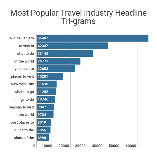travel industry headline trigrams