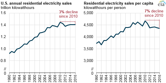 graph of U.S. annual residential electricity sales and sales per capita, as explained in the article text