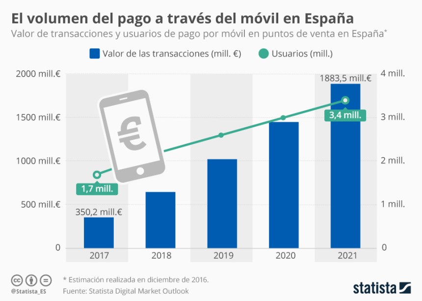 Volumen del pago móvil en España