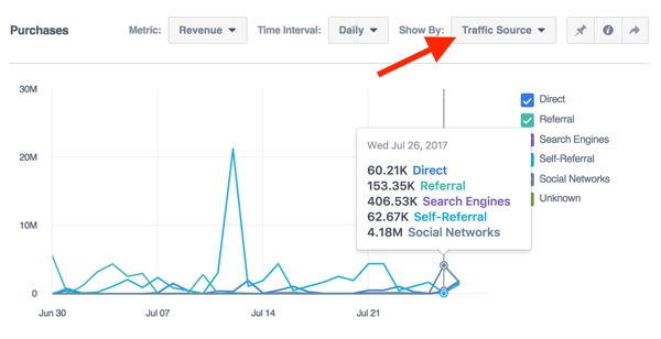 View purchase data by traffic source in Facebook Analytics.