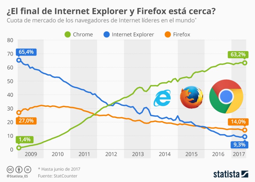 Chrome: el rey de nos navegadores