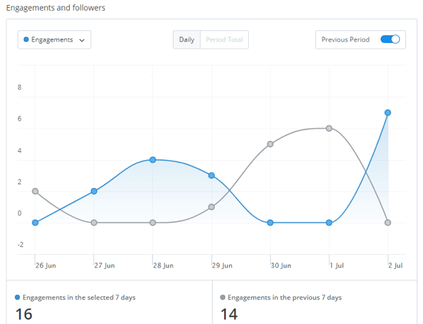You get detailed analytics for your Buffer for Business account.
