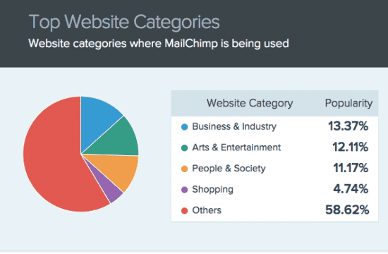 top websites using mailchimp