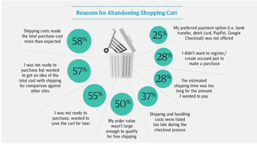 13 Reasons for Shopping Cart Abandonment and How to Fix Them