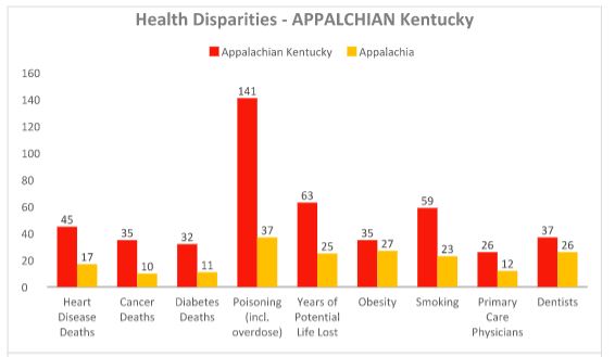 Study finds Appalachian health is falling farther behind the rest of the nation, and Kentucky's health falls behind Appalachia'sHealthy Care