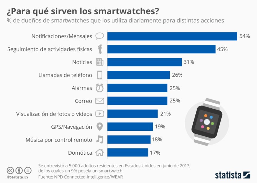 Para qué se usan los Smartwatches