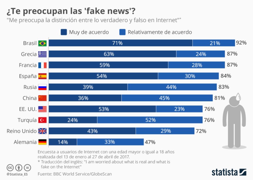 Cuánto nos preocupan las noticias falsas en Internet