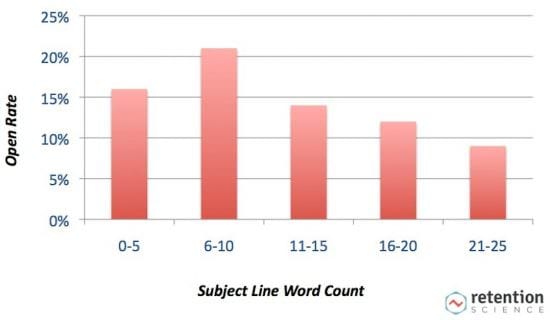 Open Rate By Word Count